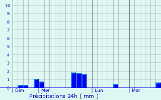 Graphique des précipitations prvues pour Morieux