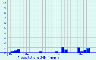 Graphique des précipitations prvues pour Saint-Pierre-glise