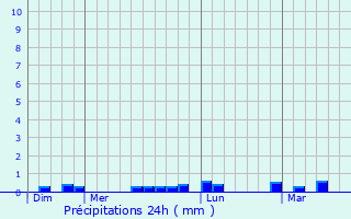 Graphique des précipitations prvues pour Plobannalec