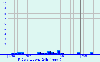 Graphique des précipitations prvues pour Trogat