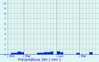 Graphique des précipitations prvues pour Trmoc