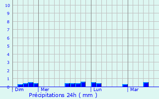 Graphique des précipitations prvues pour Gouesnach