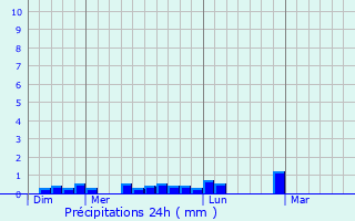 Graphique des précipitations prvues pour Saint-Divy