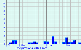 Graphique des précipitations prvues pour Sainte-Croix-Hague