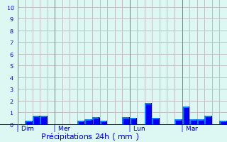 Graphique des précipitations prvues pour Branville-Hague