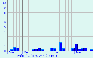 Graphique des précipitations prvues pour Grville-Hague