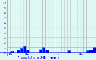 Graphique des précipitations prvues pour Anthenay