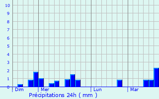 Graphique des précipitations prvues pour Rocquigny
