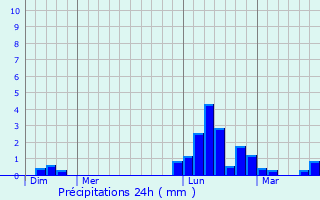 Graphique des précipitations prvues pour Leboulin