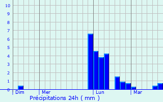 Graphique des précipitations prvues pour Argelos