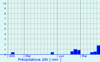 Graphique des précipitations prvues pour La Bruyre