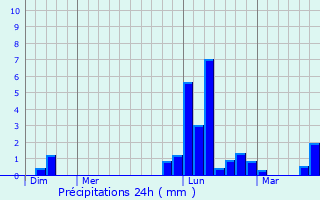 Graphique des précipitations prvues pour Mouchan