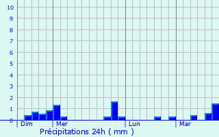 Graphique des précipitations prvues pour Saint-Ouen-Marchefroy