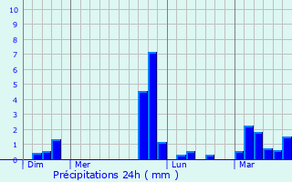 Graphique des précipitations prvues pour L