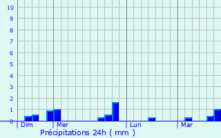 Graphique des précipitations prvues pour Escorpain