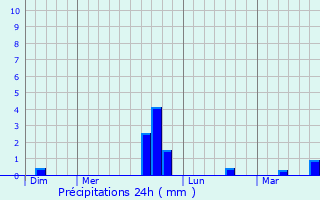 Graphique des précipitations prvues pour Senven-Lhart