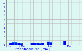 Graphique des précipitations prvues pour Saint-loy