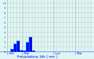 Graphique des précipitations prvues pour Crotenay