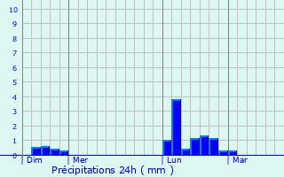 Graphique des précipitations prvues pour Maupertus-sur-Mer