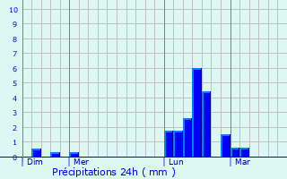 Graphique des précipitations prvues pour Cintegabelle