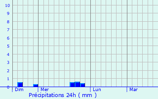 Graphique des précipitations pr�vues pour Sully-sur-Loire