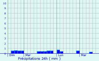 Graphique des précipitations prvues pour Qumnven