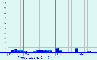 Graphique des précipitations prvues pour Le Faou