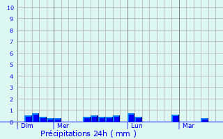 Graphique des précipitations prvues pour Port-Launay