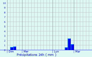 Graphique des précipitations prvues pour Eyvirat