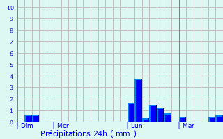 Graphique des précipitations prvues pour Gouberville