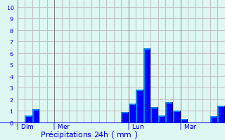 Graphique des précipitations prvues pour Peyrusse-Massas