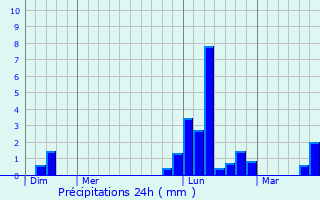 Graphique des précipitations prvues pour Marambat