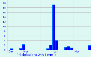 Graphique des précipitations prvues pour Langeais