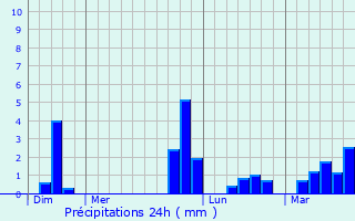 Graphique des précipitations prvues pour Le Pellerin