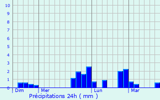 Graphique des précipitations prvues pour Millebosc
