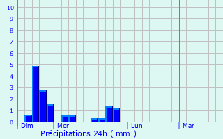 Graphique des précipitations prvues pour Largillay-Marsonnay