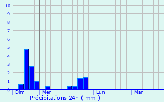 Graphique des précipitations prvues pour Clairvaux-les-Lacs