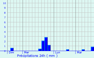 Graphique des précipitations prvues pour Brlidy