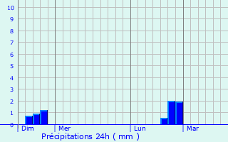 Graphique des précipitations prvues pour Razac-sur-l