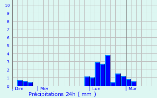 Graphique des précipitations prvues pour Pouy-Loubrin