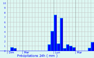 Graphique des précipitations prvues pour Ayzieu