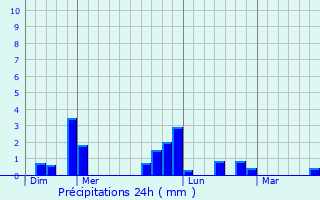 Graphique des précipitations prvues pour Ognolles