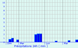 Graphique des précipitations prvues pour Saint-Quay-Portrieux