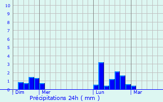 Graphique des précipitations prvues pour Flottemanville-Hague