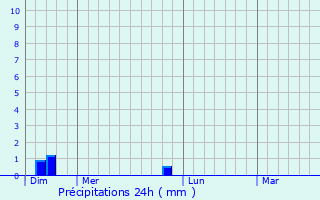 Graphique des précipitations prvues pour Orcenais