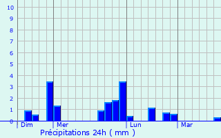Graphique des précipitations prvues pour Potte