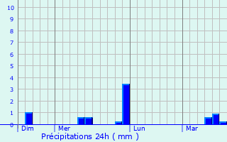 Graphique des précipitations prvues pour Courdemanche