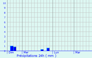 Graphique des précipitations prvues pour Ineuil