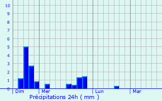 Graphique des précipitations prvues pour Saffloz