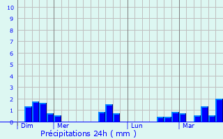 Graphique des précipitations prvues pour Saint-Maulvis